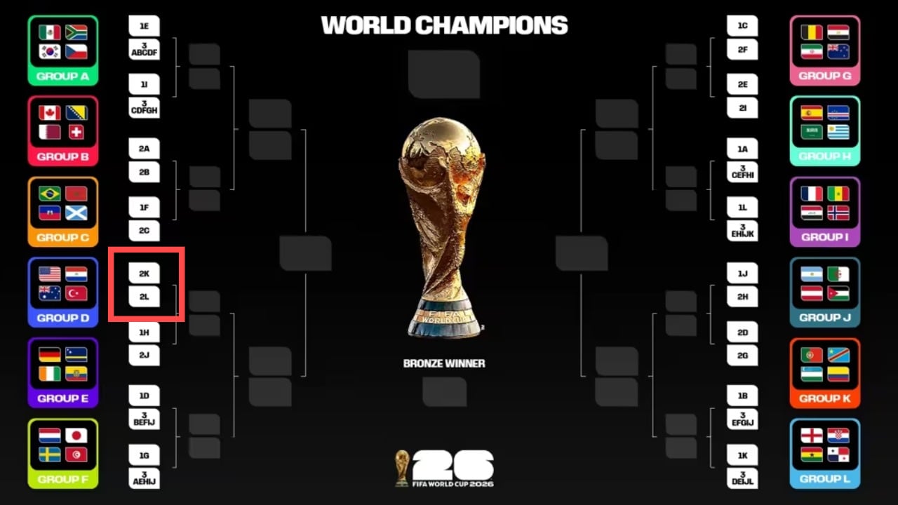 Cuadro de cruces en el Mundial 2026, publicado por Fifa. Croacia y Colombia se podrían cruzar en dieciseisavos (rojo) si acaban segundos de cada grupo.