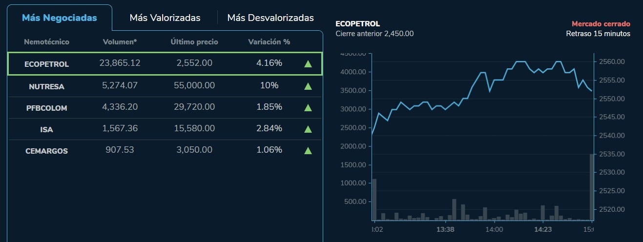 Así se comportaron las acciones de Ecopetrol al cierre de la jornada en los mercados para este lunes 3 abril de 2023.