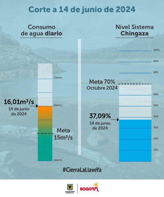Reporte del nivel de los embalses.