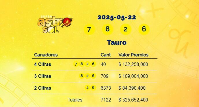 Super Astro Sol: resultados del 22 de mayo de 2025