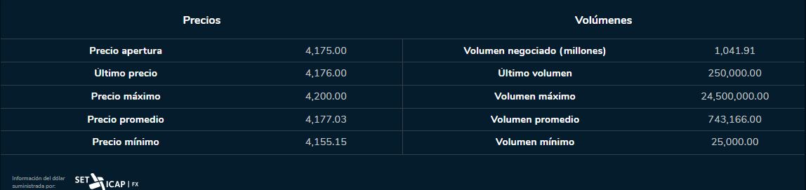 Cierre dólar 30 de junio 2023. Bolsa de Valores de Colombia.