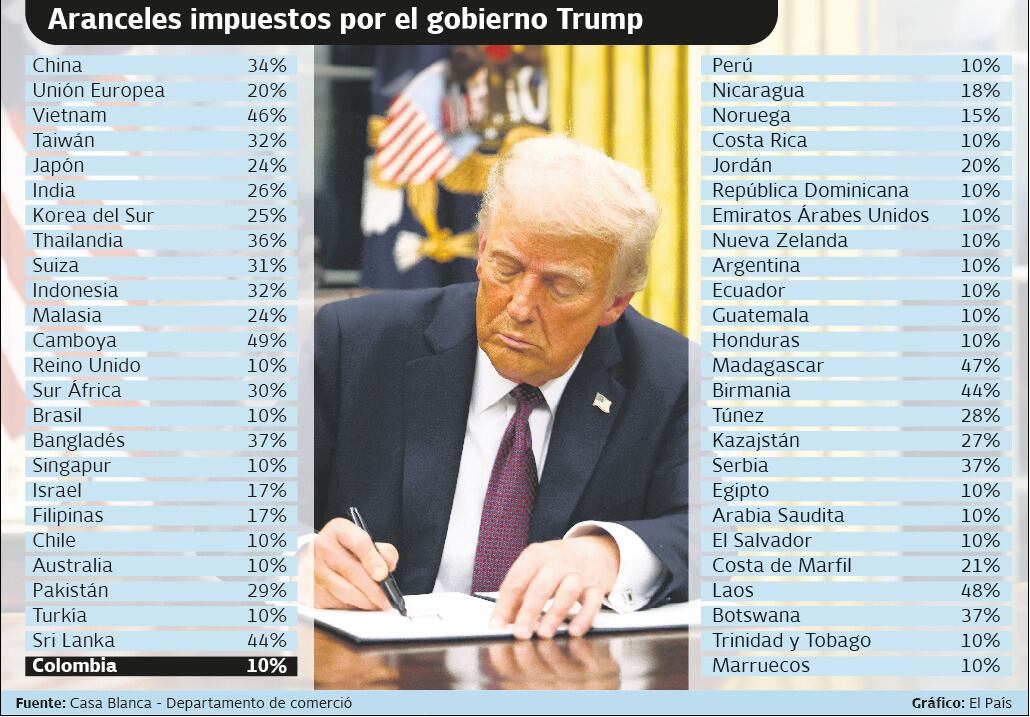 Aranceles impuestos por Trump.