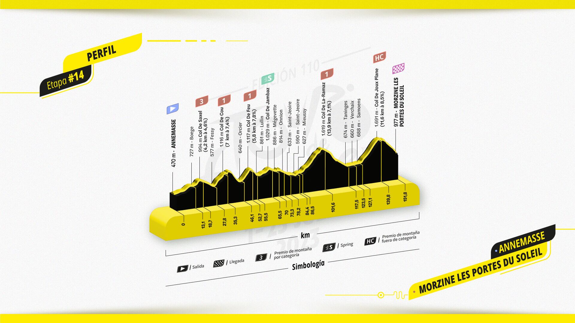 Perfil de la etapa 14 del Tour de Francia.