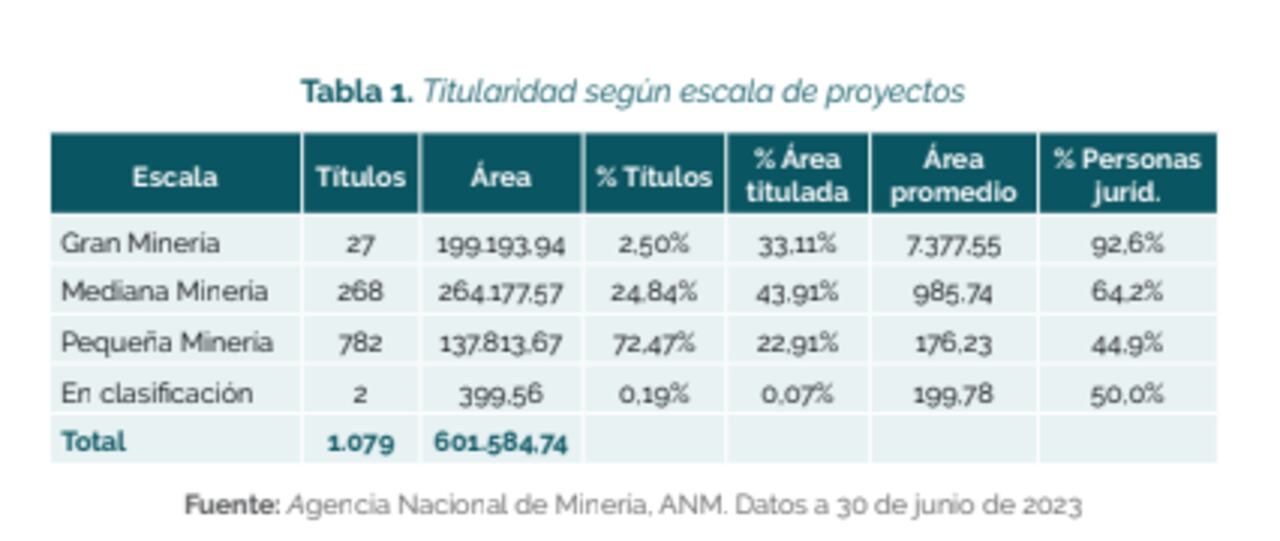 Titularidad de minas según proyectos