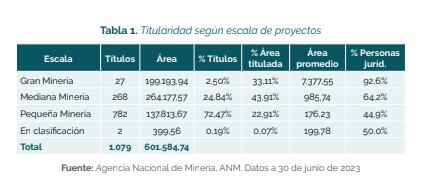 Titularidad de minas según proyectos