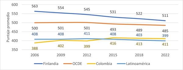 Histórico de puntajes promedio dominio de ciencias - PISA
