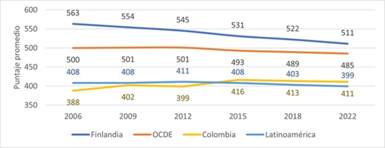 Histórico de puntajes promedio dominio de ciencias - PISA