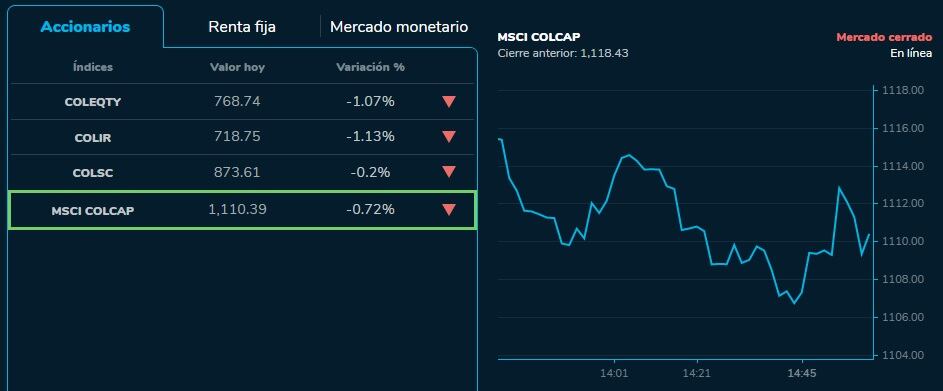 El principal índice de la BVC cayó 0,72 % o 8,04 puntos, este viernes, hasta las 1.110,39 unidades.