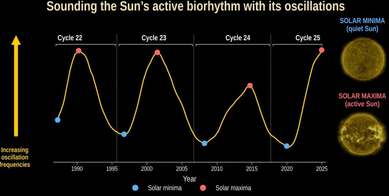 La actividad del Sol modifica la frecuencia de las ondas que recorren su interior.