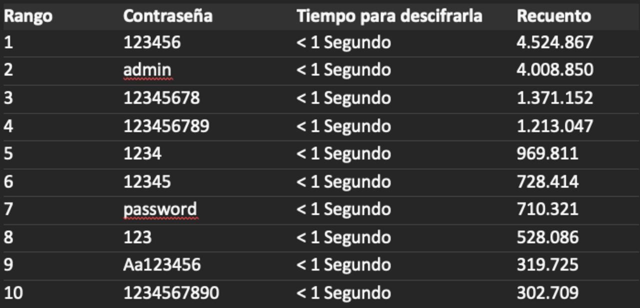 Listado de contraseñas más utilizadas durante el 2023 en Colombia y en otros países de América Latina.