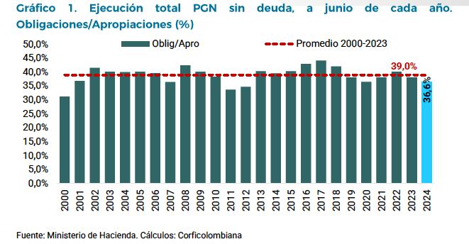 Baja ejecución presupuestal gráficos