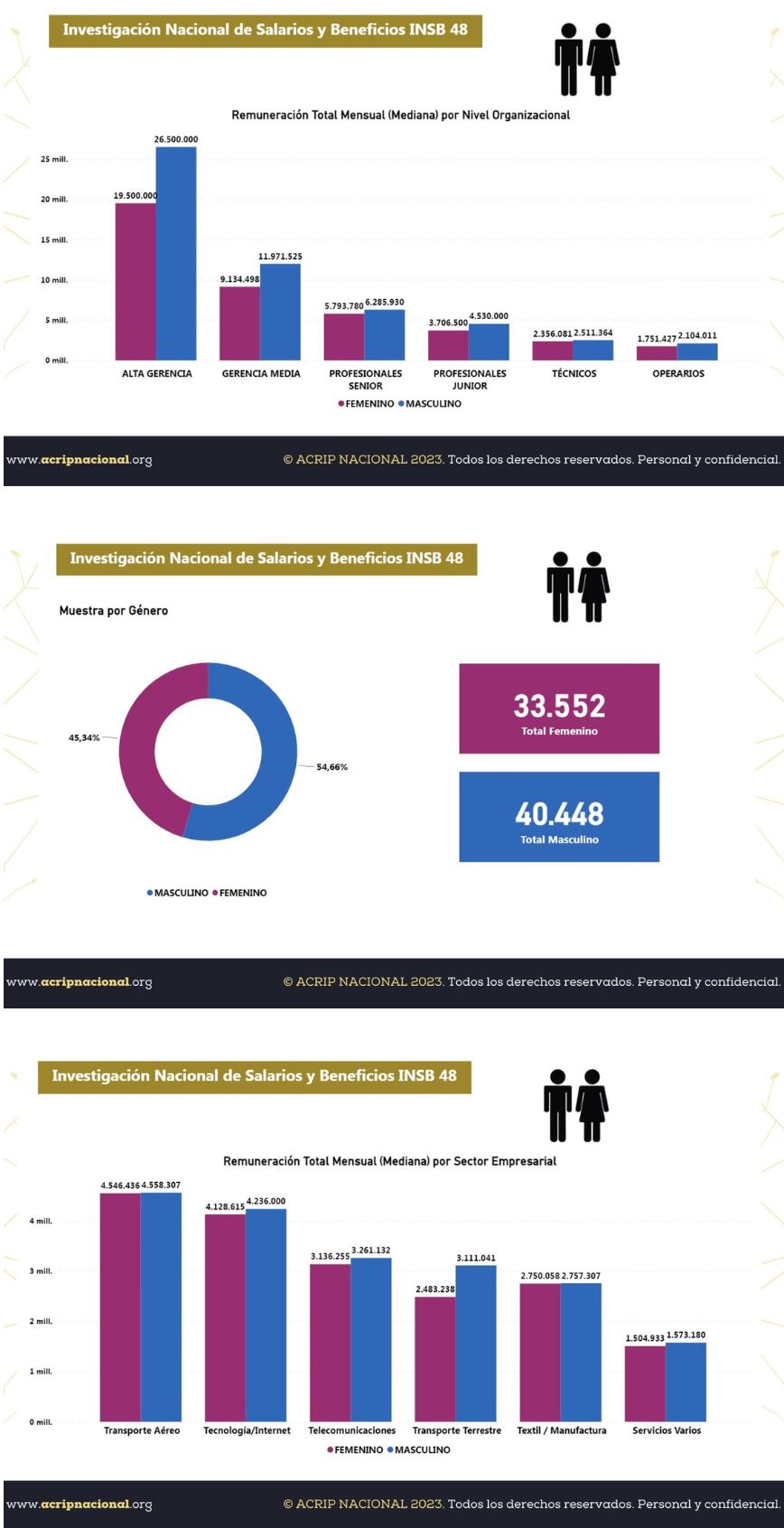 Frente a una investigación Nacional de Salarios y Beneficios INSB 48, por ACRIP, se evidencia el avance en Colombia en términos de inclusión y equidad, que demuestra a su vez el camino que falta por recorrer, para poder ver en un futuro mejores resultados.