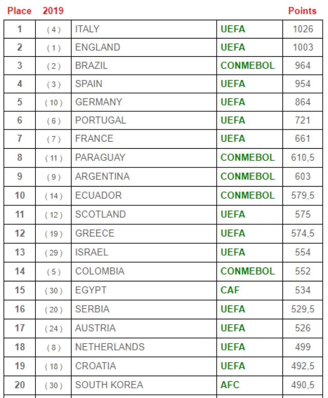 Ranking mejores ligas 2021 IFFHS (La Federación Internacional de Historia y Estadística de Fútbol)