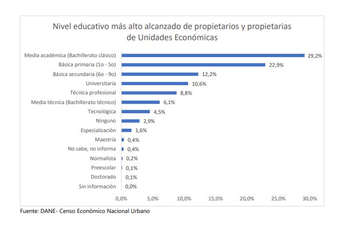 Tercera entrega del Censo Económico Urbano. Nivel educativo de las personas que empiezan negocios.