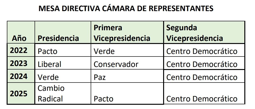 Estos fueron los acuerdos suscritos por los compromisarios de los partidos para las presidencias de la Cámara de Representantes.