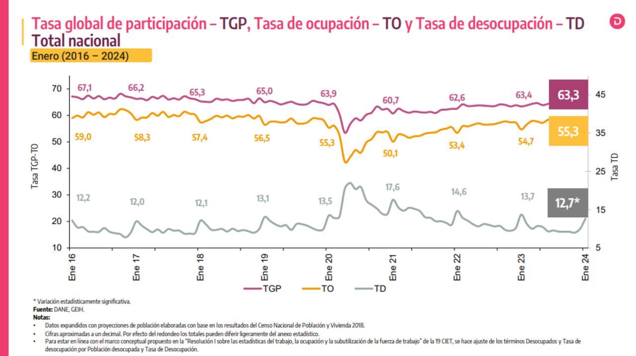 Así quedó la cifra de desempleo del Dane para el mes de enero del 2024