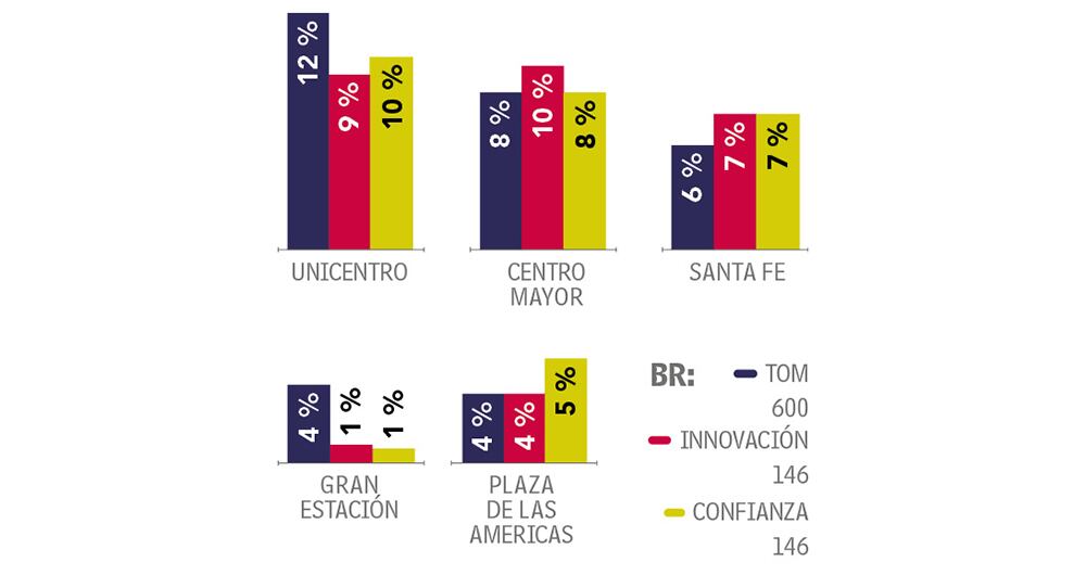 Unicentro, líder del top of mind.