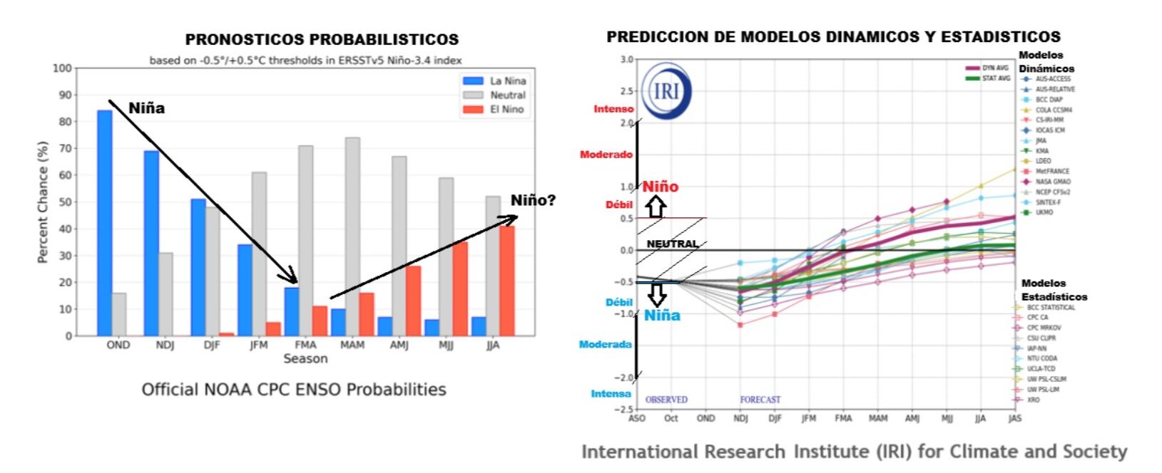 Por ahora, solo hay indicios de un posible evento del Niño, advierte el meteorólogo.
