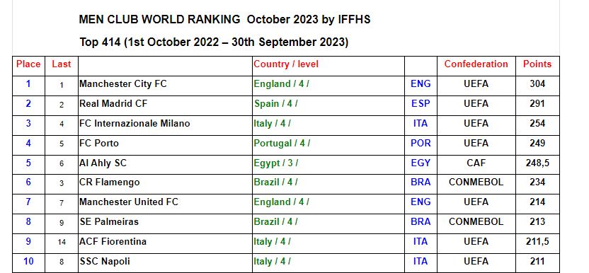 Top 10 del ranking de la IFFHS entregado el 11 de octubre de 2023.