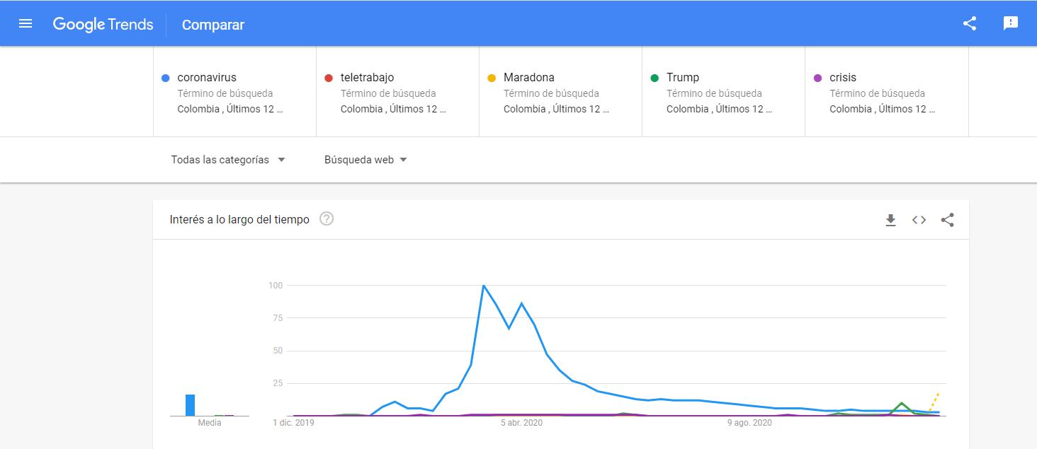 Palabras más buscadas en Google. Coronavirus gana en Colombia.