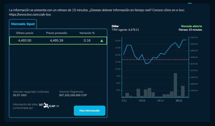 Precio del dólar en Colombia este 14 de noviembre