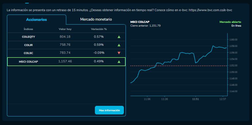 Cómo amanecieron los índices bursátiles el 4 de Diciembre. MSCI COLCAP, COLSC, entre otros.