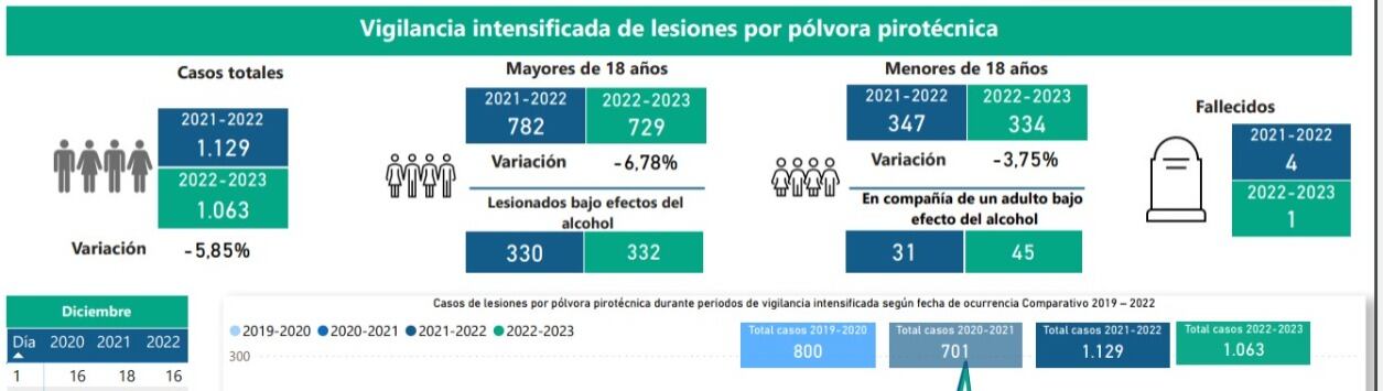 Vigilancia intensificada de lesiones por pólvora pirotécnica.