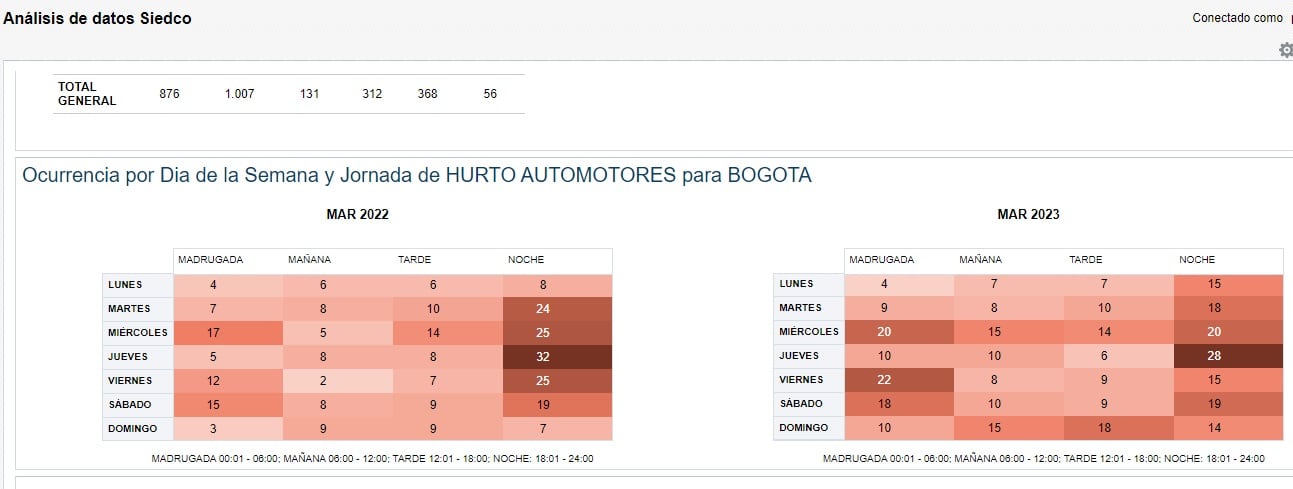 Foto de informe de la Secretaría de Convivencia y Justicia de Bogotá