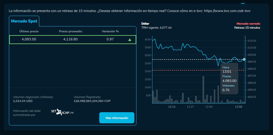 Cómo cerró el precio del dólar para este 17 de Noviembre