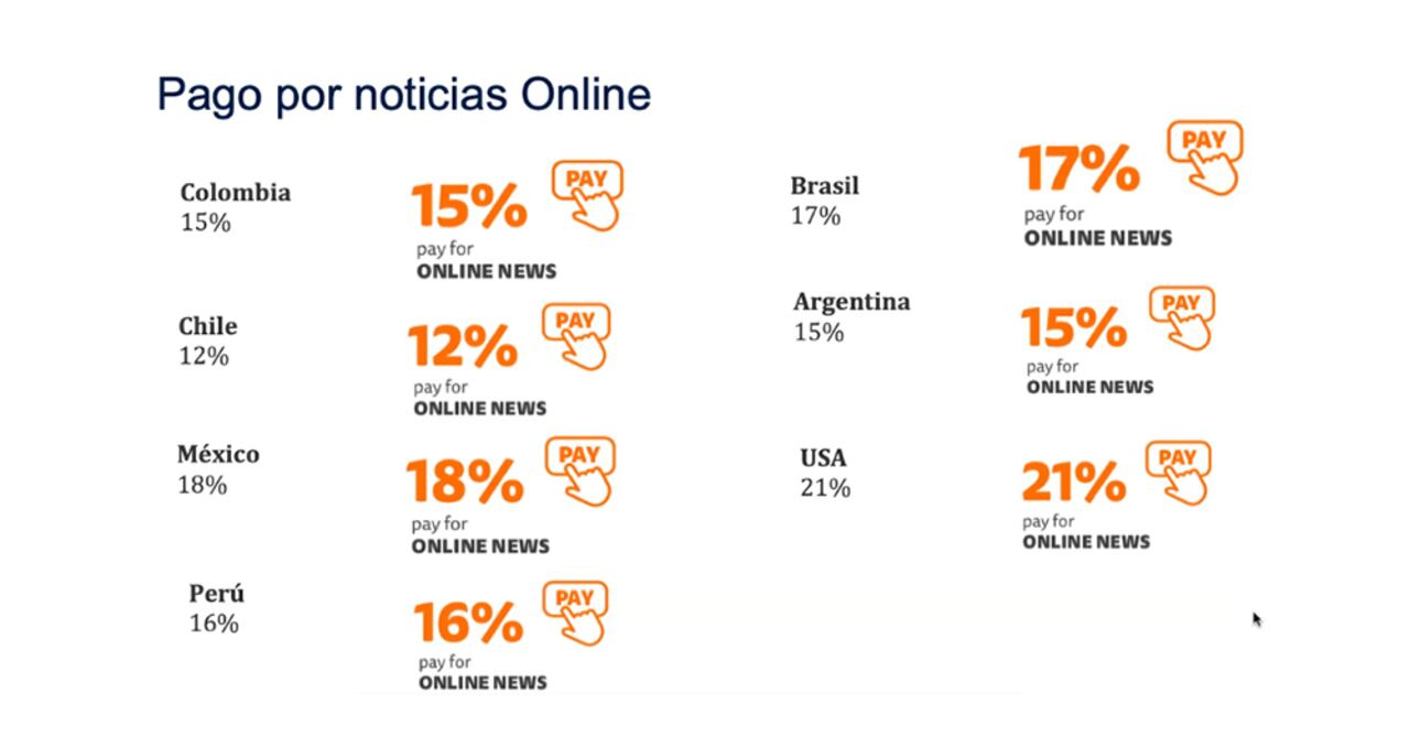 El 15% de los encuestados por Reuters-Oxford en Colombia admite pagar por consumir noticias en Internet.