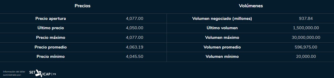 Dólar 1 de septiembre 2023. Bolsa de Valores de Colombia
