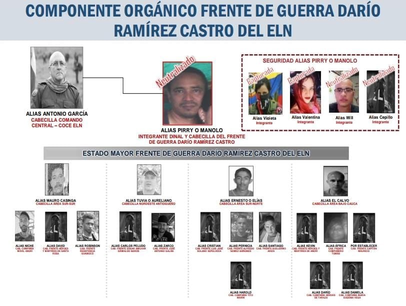 Organigrama de la estructura a la que pertenecía, presuntamente, alias Violeta.