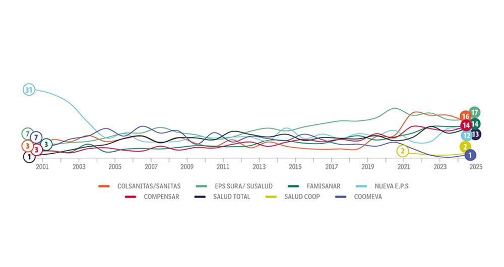 Sura dejó en el camino a Sanitas.