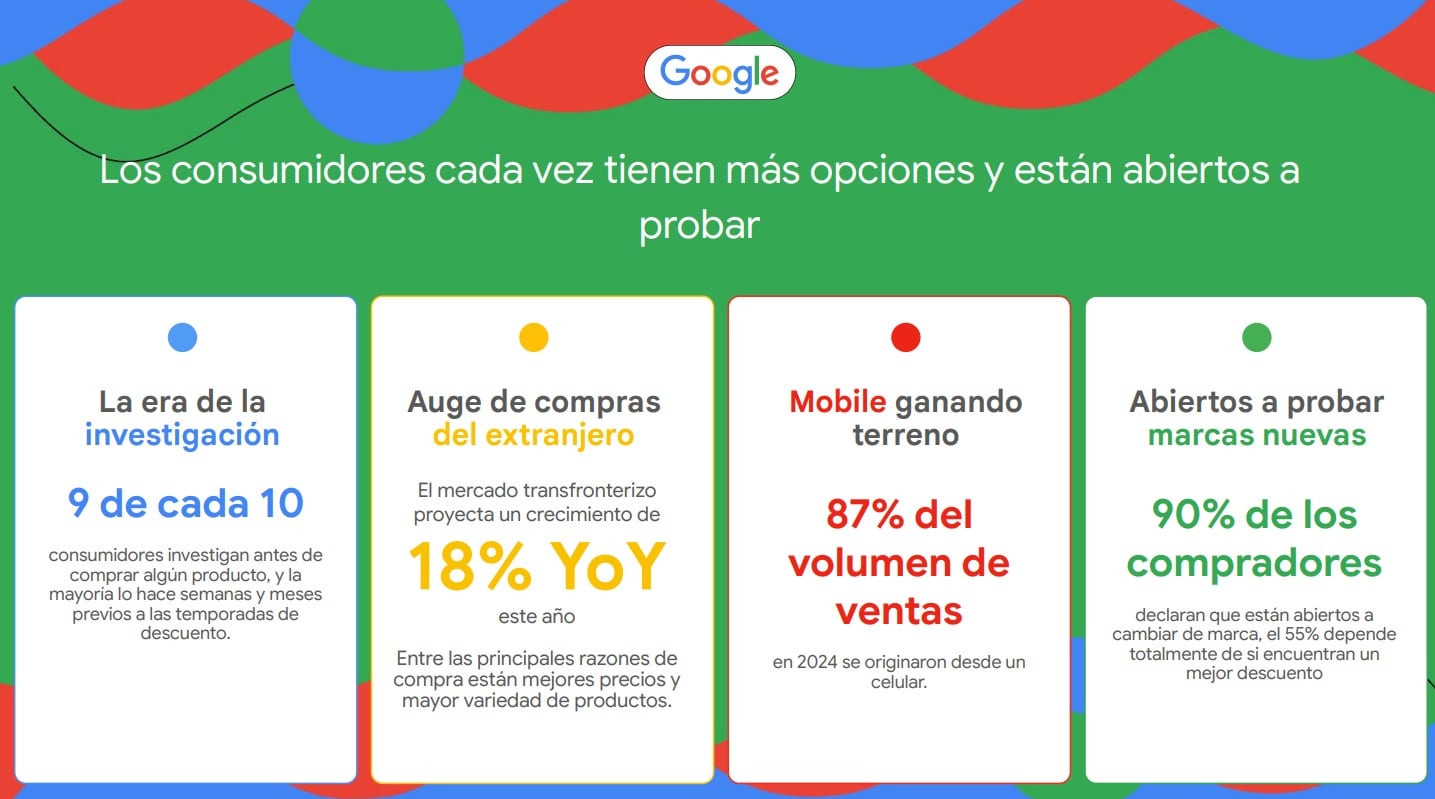 Según datos de Google presentados por la CCCE, el 87% de las compras digitales se hicieron por celular y el 90% de los consumidores están dispuestos a probar nuevas marcas.