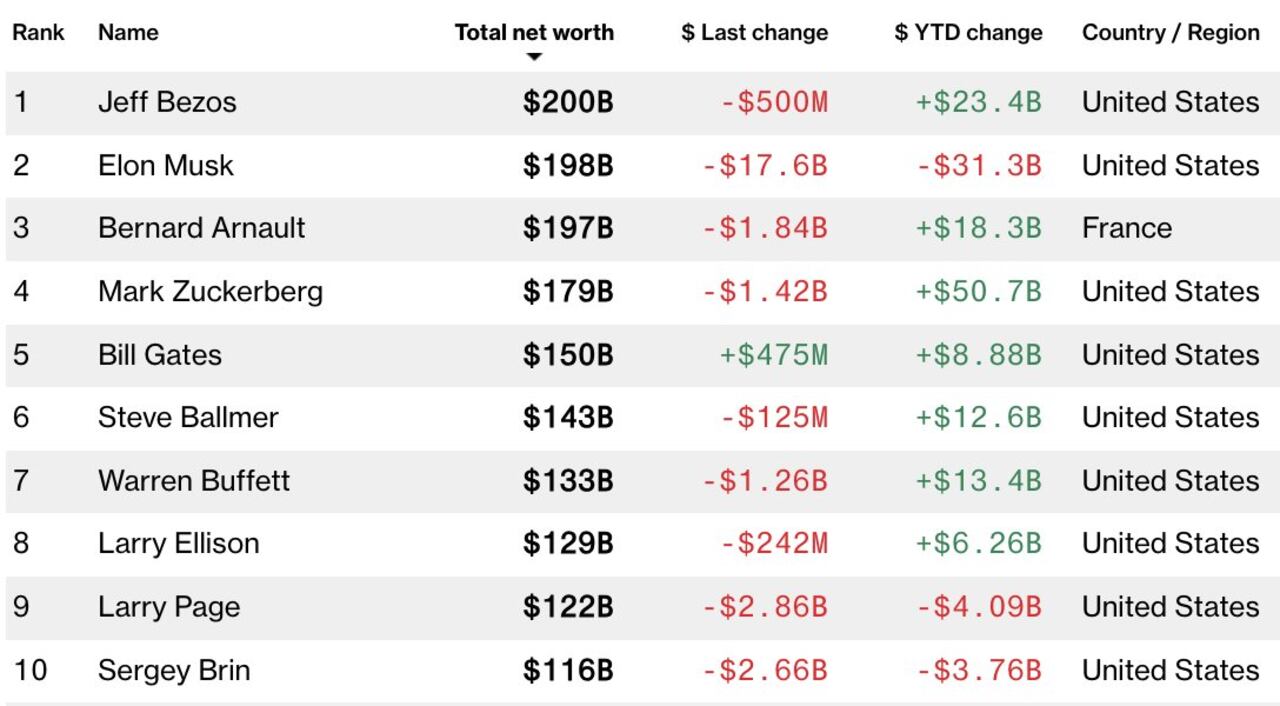 Listado publicado por Bloomberg