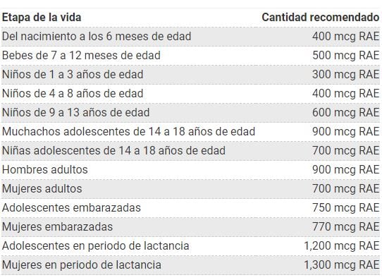 Dosis de vitamina A diaria según la edad. (National Institutes of Health)