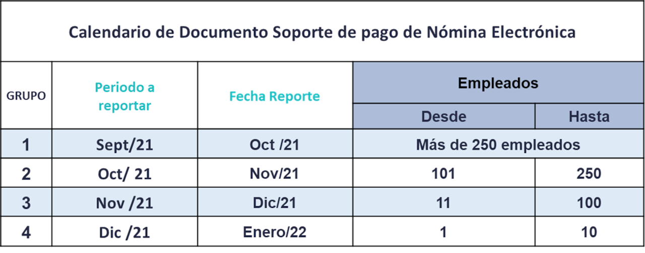 Así serán las fechas para que las empresas implementen la nómina electrónica. Se hará de acuerdo con el número de empleados que tengan.