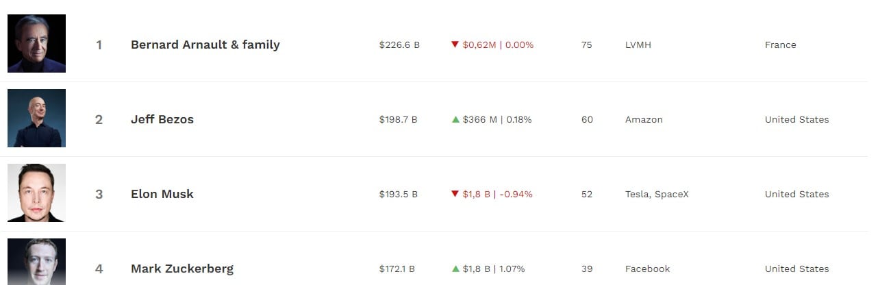 Los 4 primero ricos del mundo.