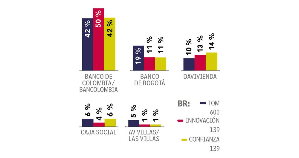 Bancolombia es líder en el top of mind. 