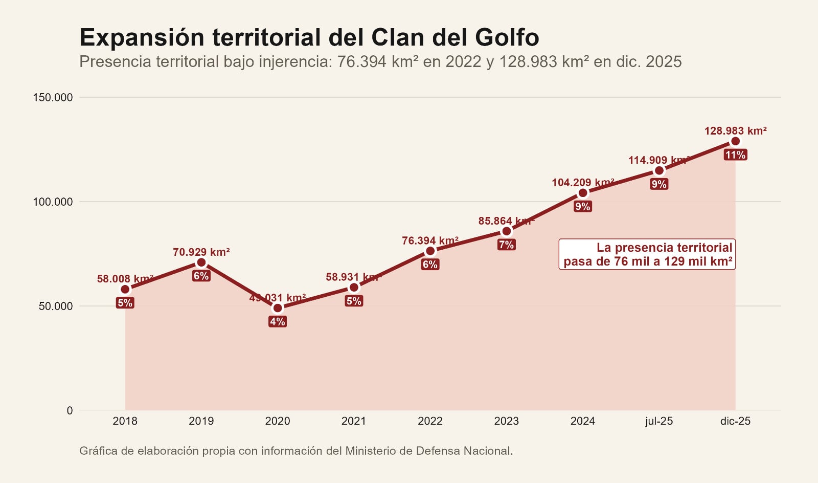 Expansión territorial del Clan del Golfo.
