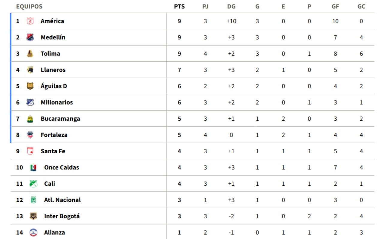 Tabla de posiciones de la Liga BetPlay.