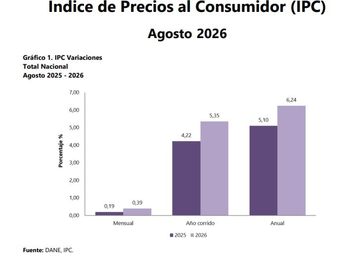 Inflación en agosto de 2026, según estadísticas del Dane