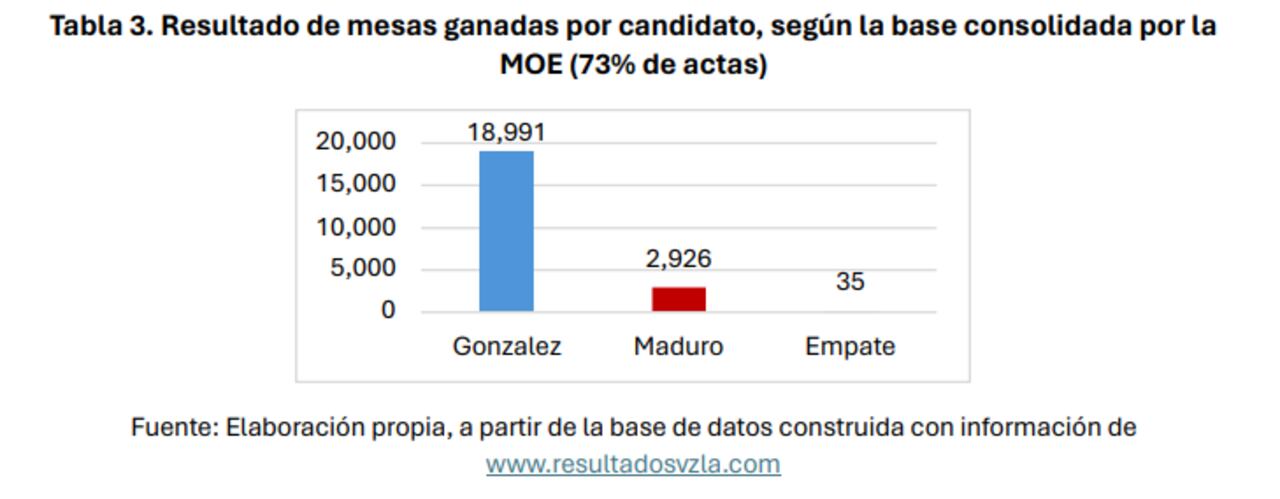 Resultado de mesas ganadas por candidato, según la base consolidada por la MOE