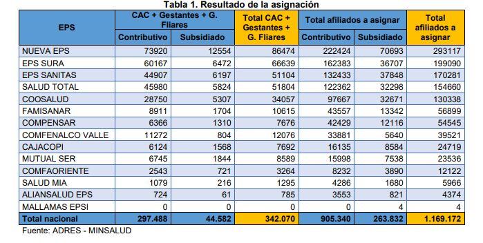 Así quedaron distribuidos los usuarios de Coomeva
