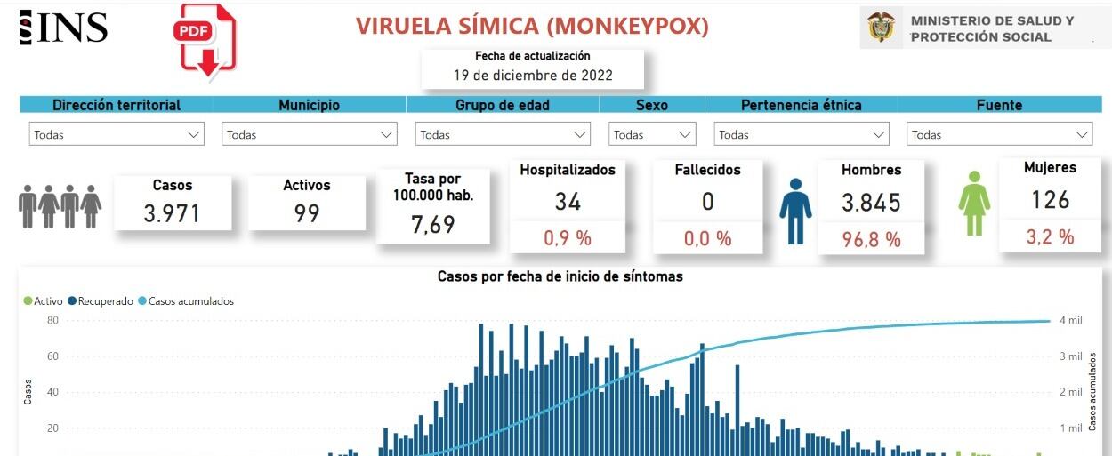 Reporte de viruela símica.