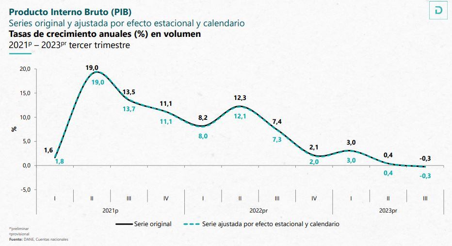 Gráfico del Dane sobre el PIB de Colombia en el 2023.