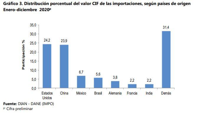 Importaciones por país de origen