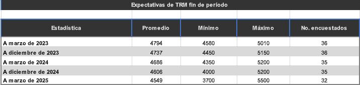 Para fin de mes, los expertos estiman que la divisa quedará en $4.794, y para el final del año descenderá aún más hasta los $4.737.