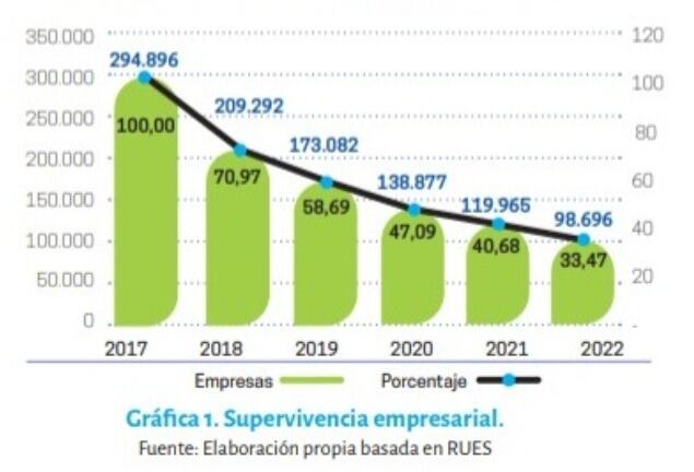De las empresas creadas en 2017, solo han sobrevivido 98.696.