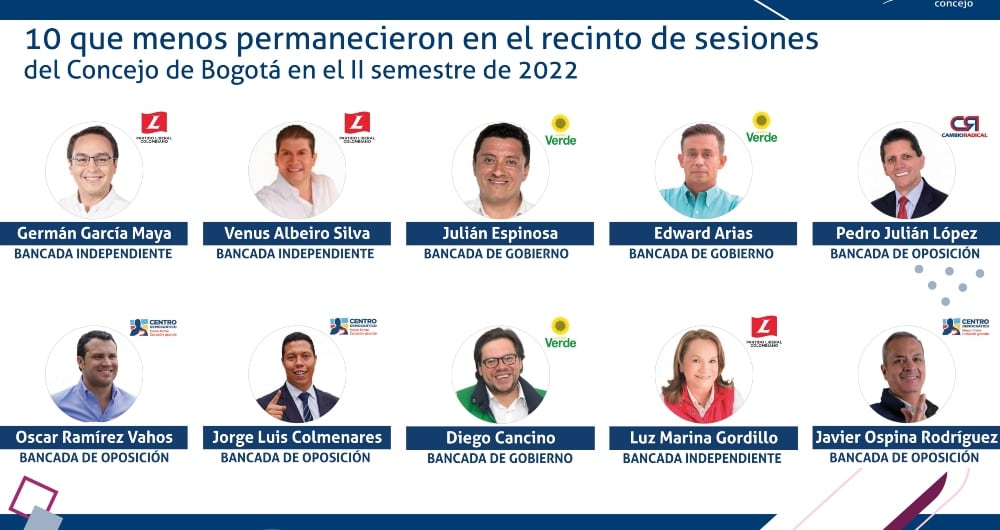 Estos son los 10 concejales que menos permanecieron en el recinto durante las sesiones del Concejo en el segundo semestre de 2022.